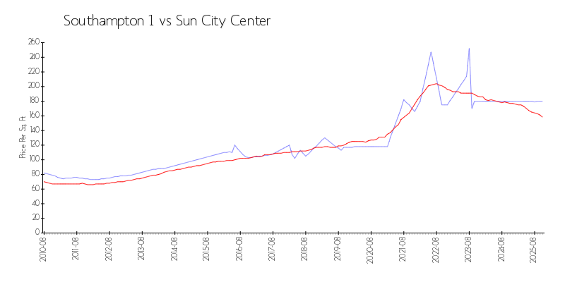 Building vs Area